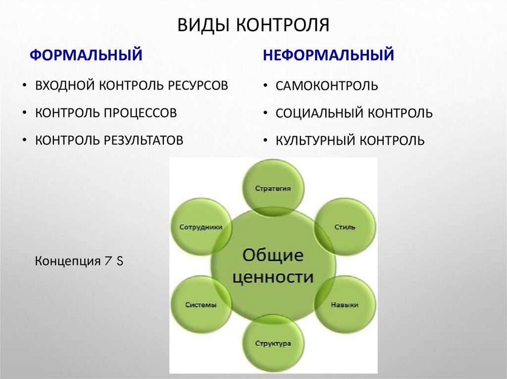 Виды контроля менеджмент презентация