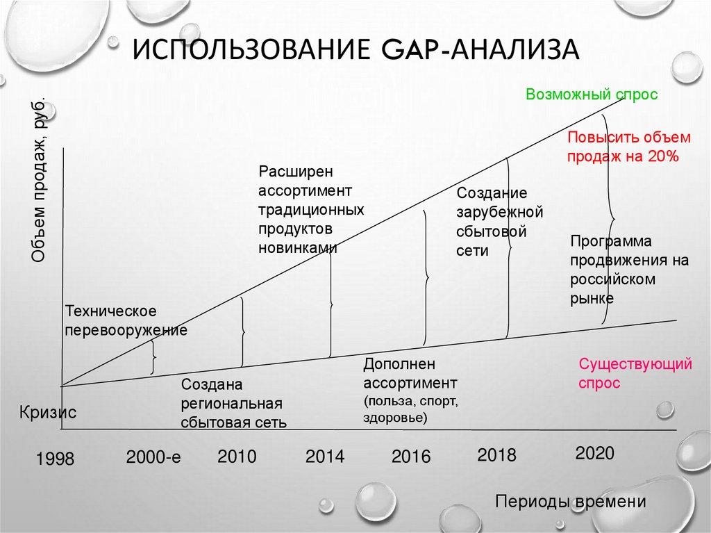 Market gap