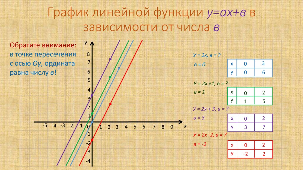 Линейная функция 7 класс конспект урока. Сдвиги графиков линейных функций. Теория по линейной функции. График линейной функции. Функция линейного Графика.