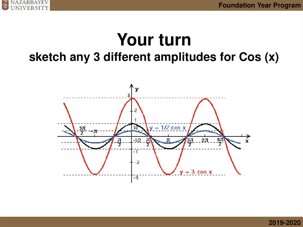 Your turn sketch any 3 different amplitudes for Cos (x)