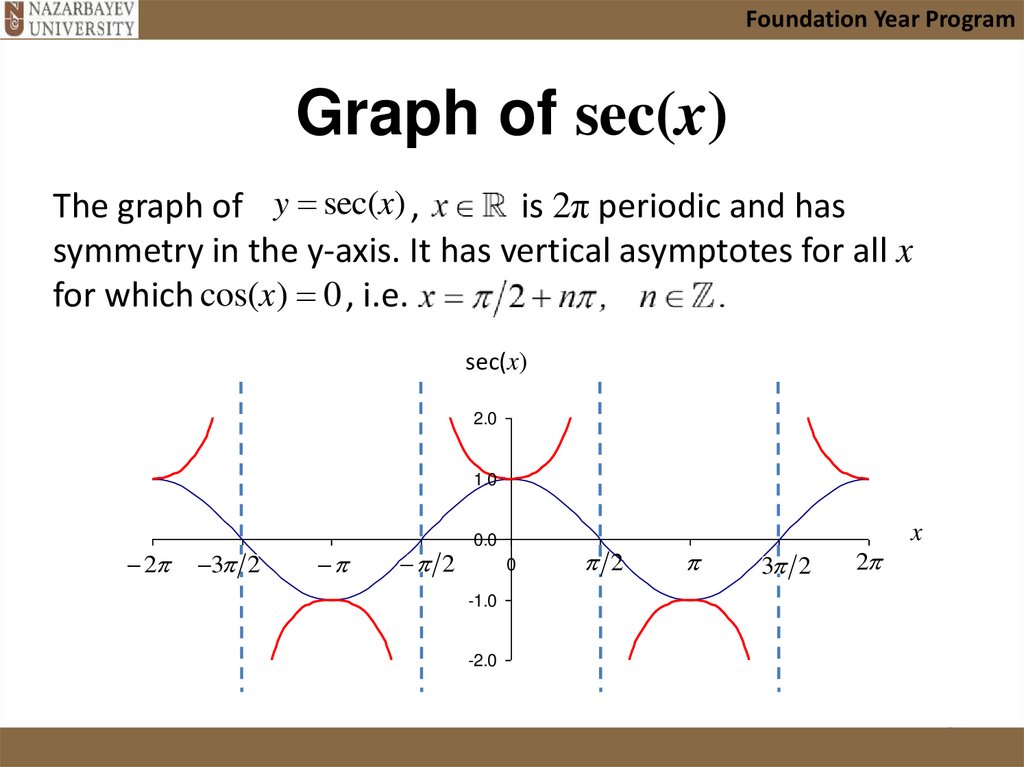 Graph of sec(x)
