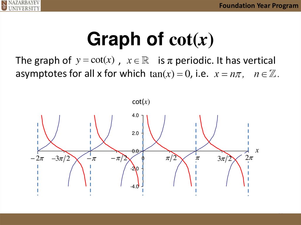 Graph of cot(x)