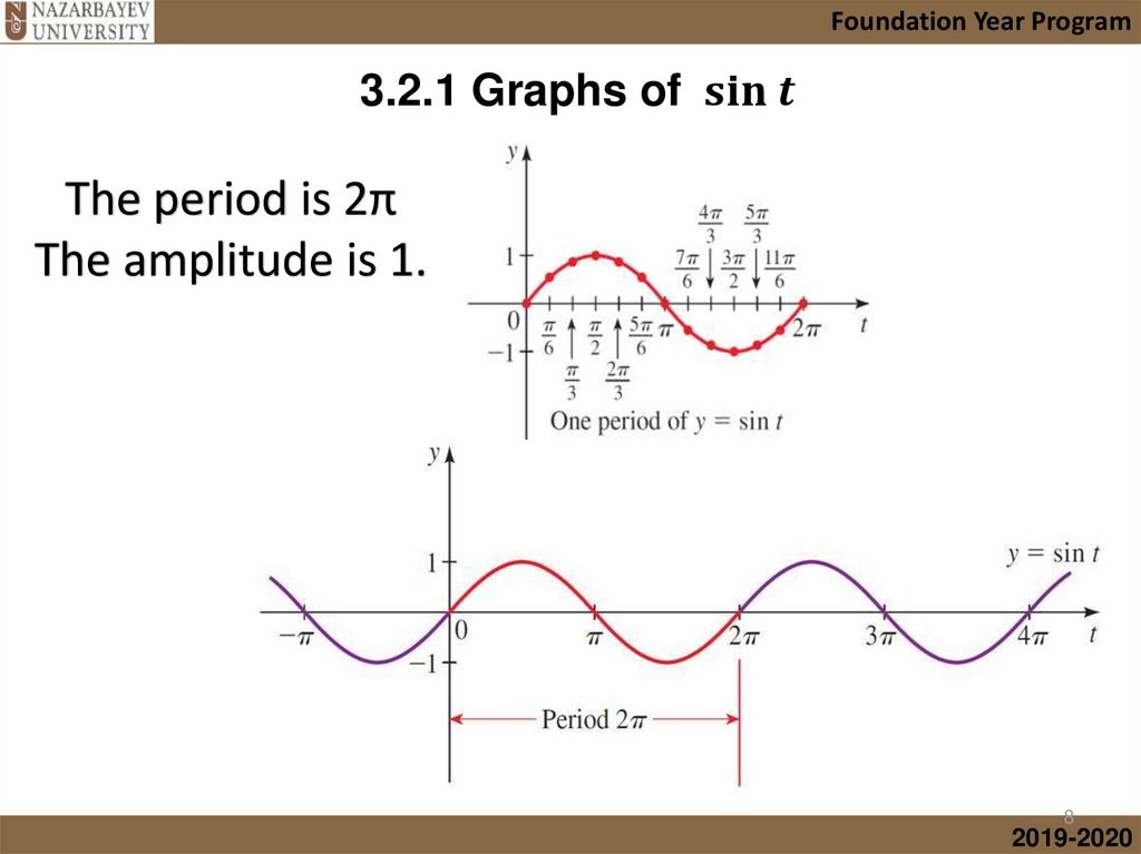 3.2.1 Graphs of sin t