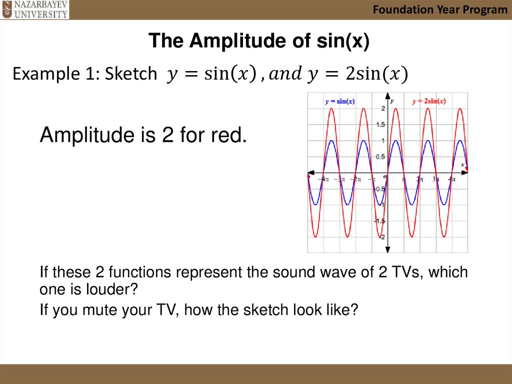 The Amplitude of sin(x)