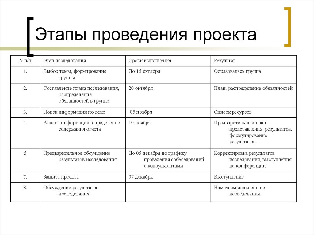 Этапы ведения. Этапы проведения проекта. Перечислите этапы выполнения проекта. Стадии выполнения проекта. Этапы выполнения проекта таблица.