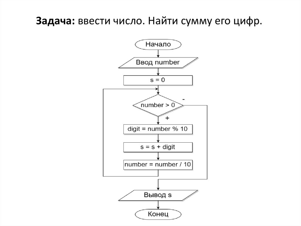 Получи заданное число. Блок-схема нахождения суммы цифр трехзначного числа.. Блок схема нахождения суммы цифр двузначного числа. Блок схема нахождения суммы цифр натурального числа. Блок схема нахождения суммы цифр числа.