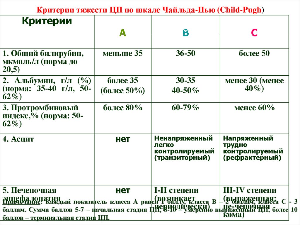 Тяжесть гепатитов. Классификация гепатитов по Чайлд пью. Шкала child Pugh. Критерии тяжести. Критерии тяжести гепатита.