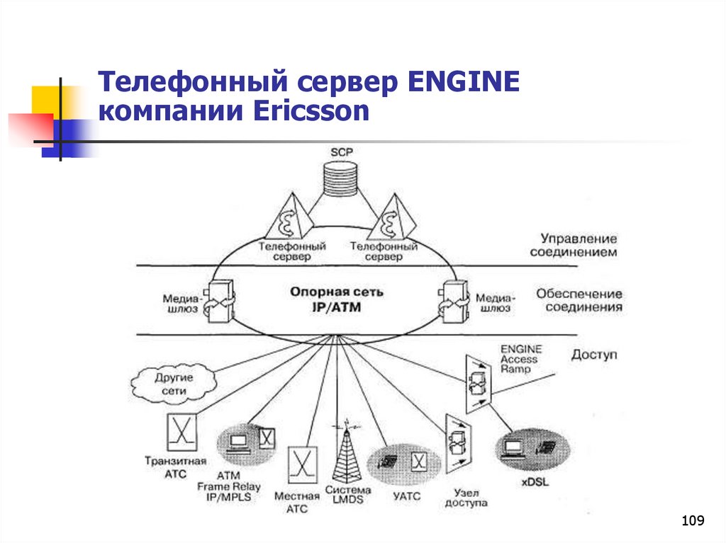 Engines server. Интегрированная система связи. Телефонный сервер. Интеграция системы связи. LMDS-система фиксированного беспроводного доступа схема.