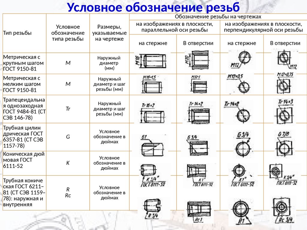 Виды размеров. Обозначение наружной резьбы м10 на чертежах. Обозначение дюймовой резьбы на чертежах. Обозначение резьбы на чертеже расшифровка. Обозначение дюймовой резьбы 1/2 на чертеже.