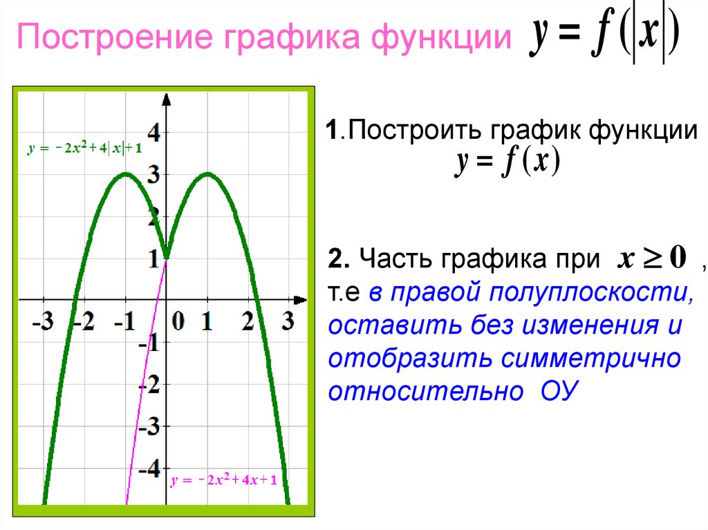Av функция. Графики квадратичной функции с модулем. График параболы с модулем. Построение квадратичной функции с модулем. Как построить график с модулем параболы.