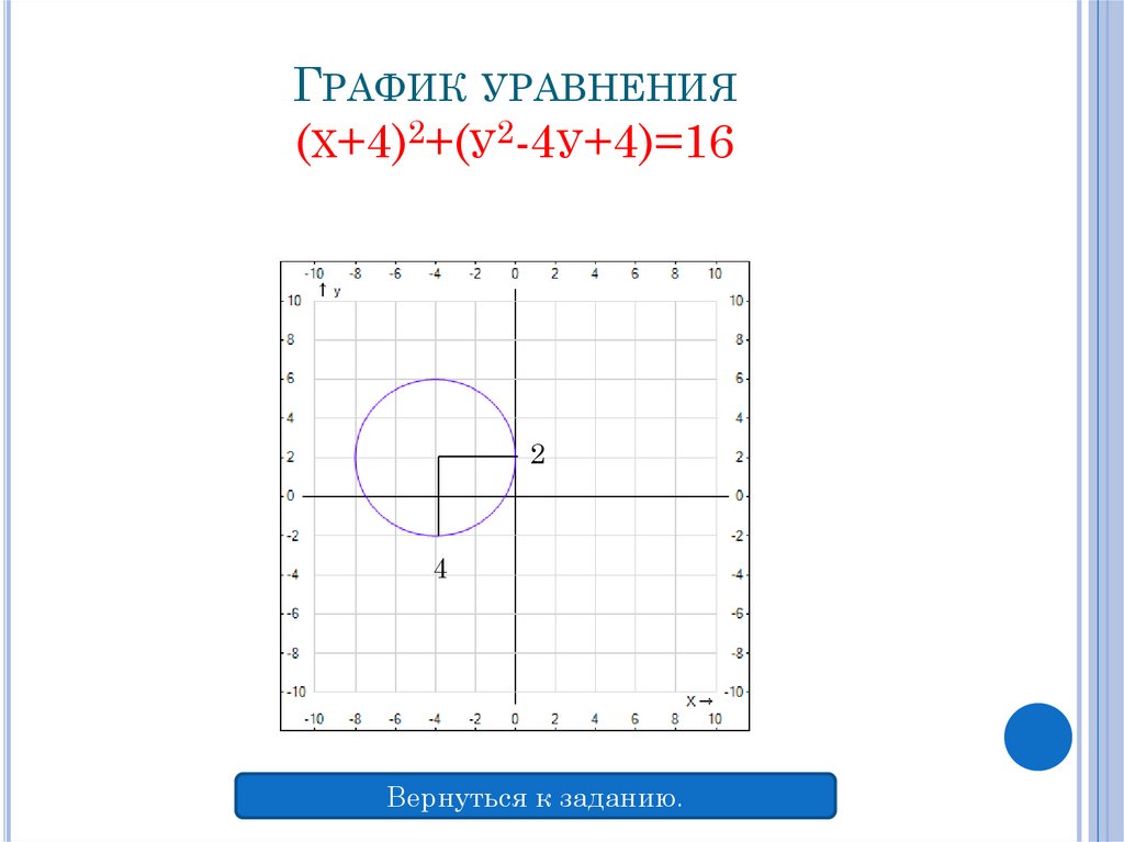 График уравнения 4 x 1. График уравнения. График уравнения у=х. Х2+(у-2)2 = 4. График уравнения х^2+ (у-1)^2=0.