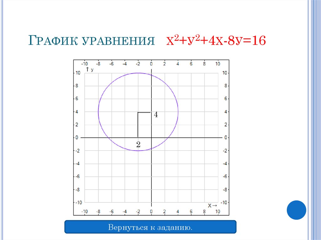 График уравнения 4. График окружности. График функции окружности. Как построить график окружности. Графики в круге.