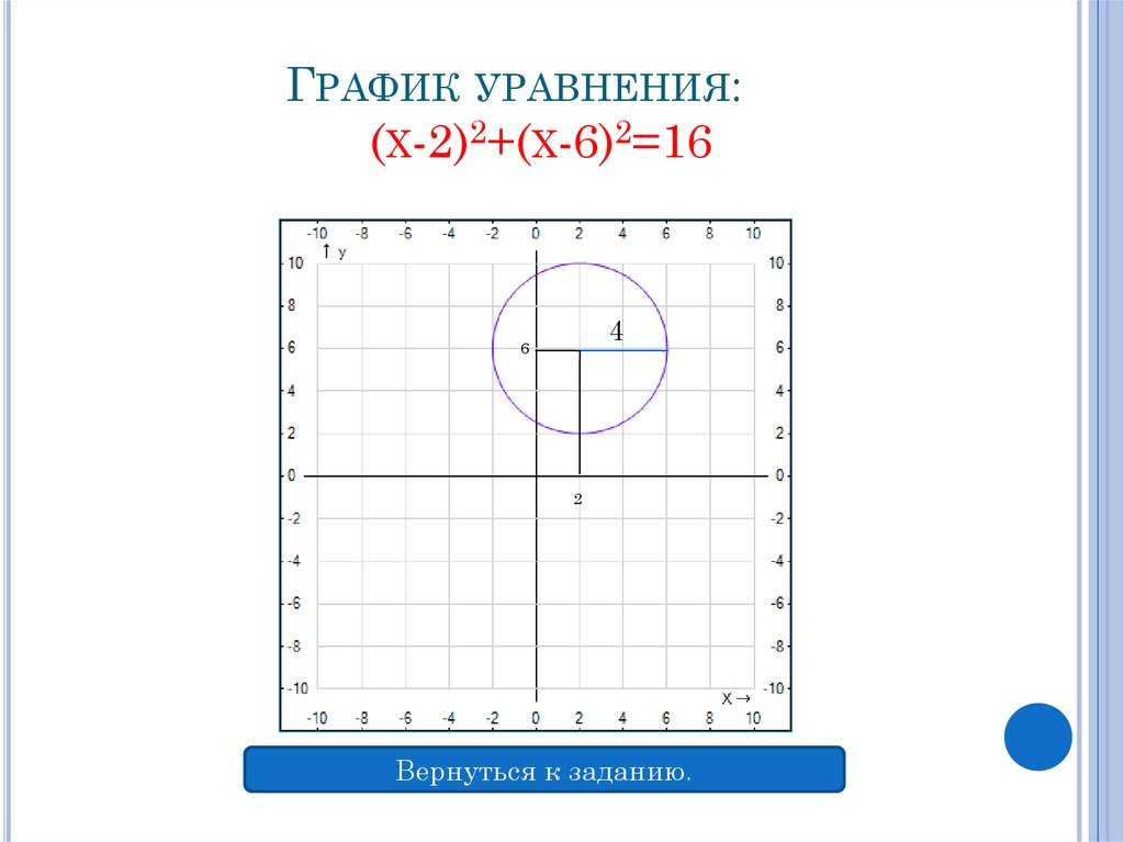 График уравнения 2х 4. График уравнения окружности. График уравнения.