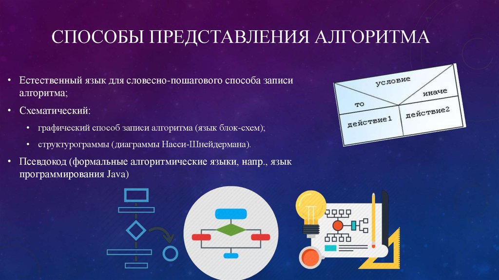 Представление имеет вид. Способы представления алгоритмов. 3. Способы представления алгоритма?. Охарактеризуйте способы представления алгоритмов. Словесный способ представления алгоритма.