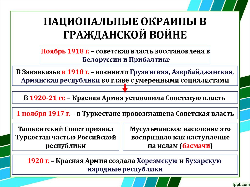 Возникнуть национальный. Гражданская война на национальных окраинах. Национальные окраины 1917. Революция и Гражданская война на национальных окраинах. Гражданская война на окраинах России.