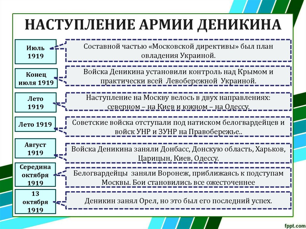 Карта наступление деникина на москву