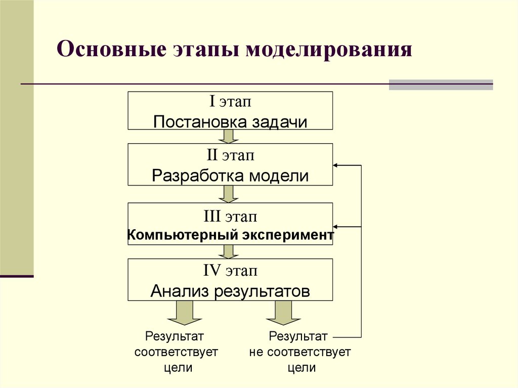 Расставь этапы моделирования в правильном порядке