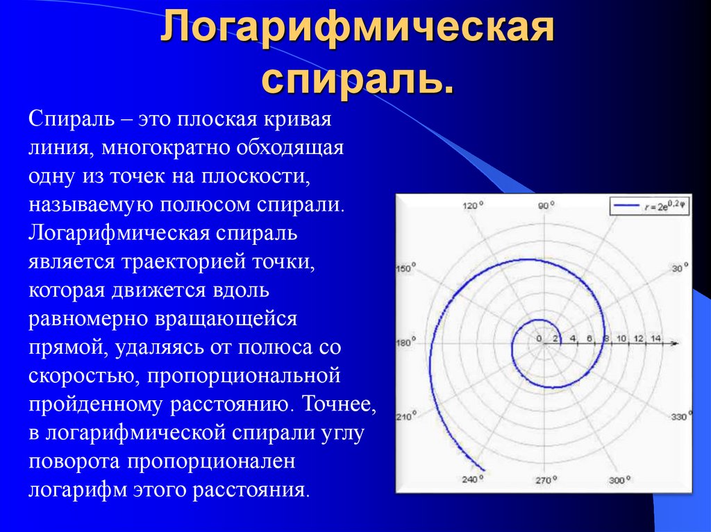 Нарисовать спираль логарифмическая