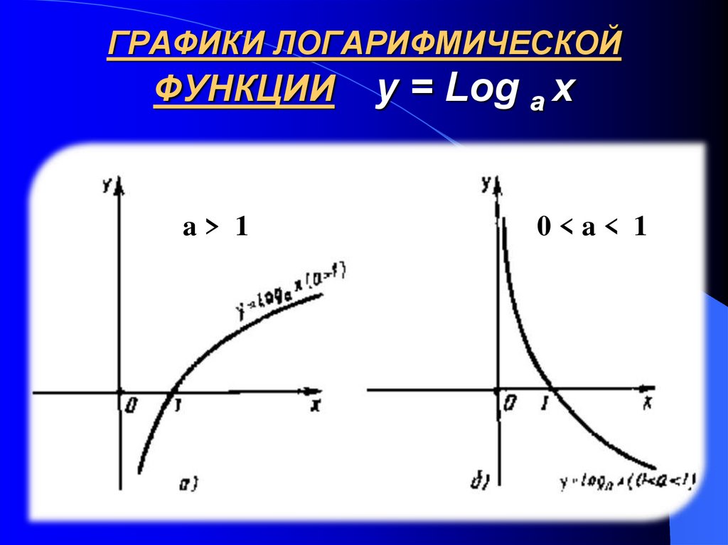 Логарифмический график. Построение «основных» графиков логарифмической функций. Как выглядит график логарифмической функции. Эскиз Графика логарифмической функции. Эскиз графиков логарифмической функции.