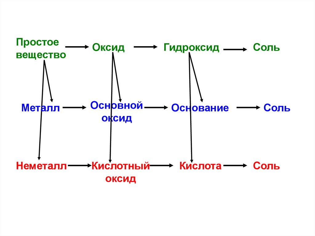 Генетическая связь натрия. Схема генетической связи между классами неорганических соединений. Взаимосвязь между классами неорганических веществ. Генетическая связь неорганических соединений. Генетическая связь между классами неорганических соединений таблица.