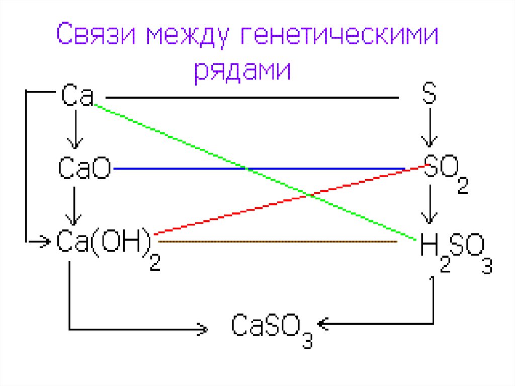 Генетическая связь химия 8 класс презентация