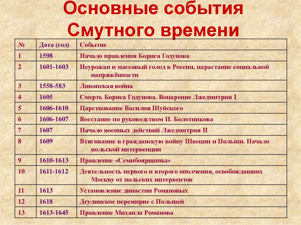 Краткая история россии