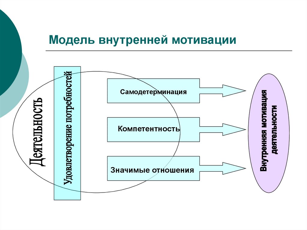 Модели внутреннего