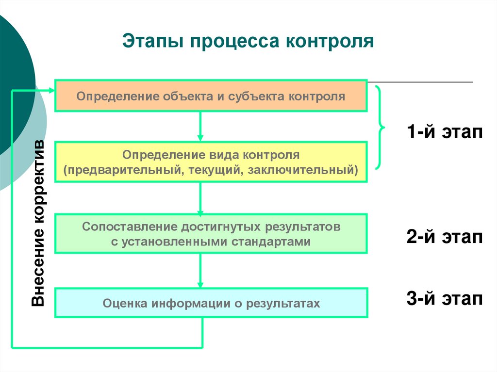 Этапы управления информацией. Этапы процесса контроля в менеджменте. Перечислите стадии процесса контроля.. Этапы контроля в хронологическом порядке.