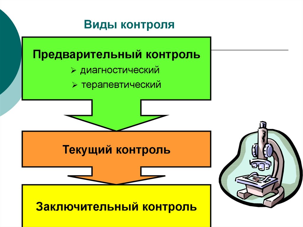 Виды контроля документов