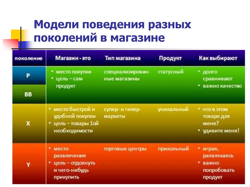 Поколение цветов. Теория поколений презентация. Теории поколений разные. Модели поведения. Теория поколений психология.