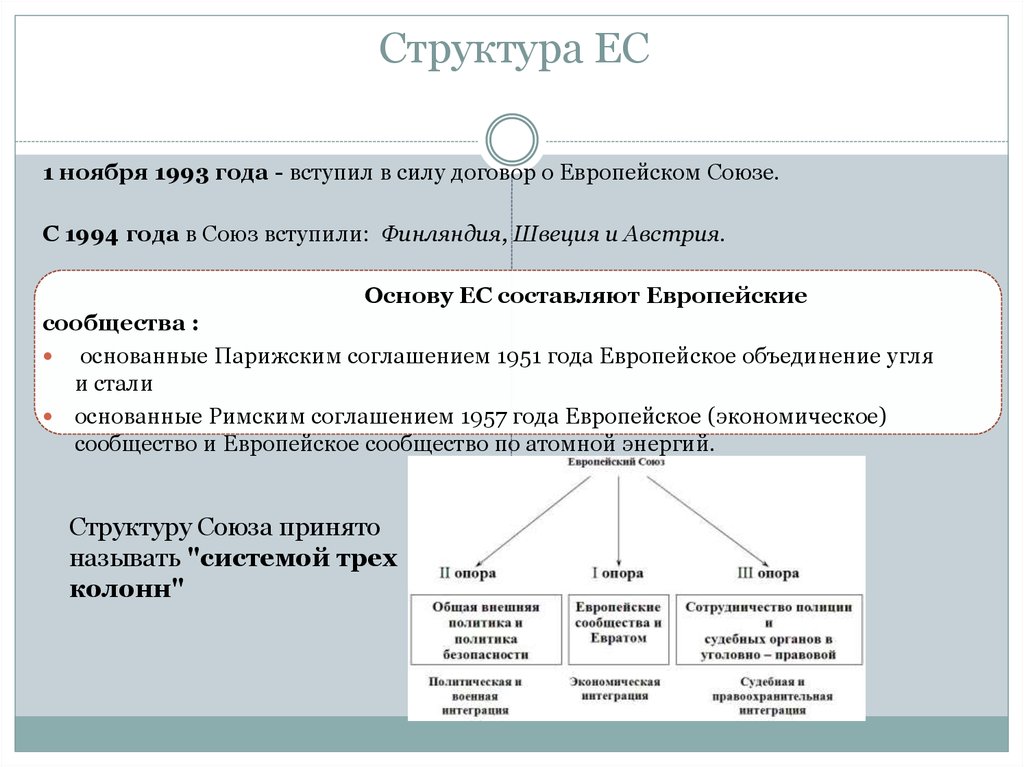 Структура евросоюза схема