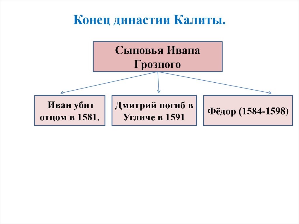 Россия в конце 16 в презентация 7 класс