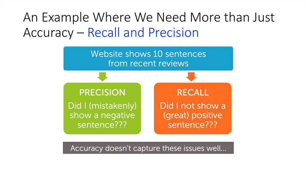 An Example Where We Need More than Just Accuracy – Recall and Precision