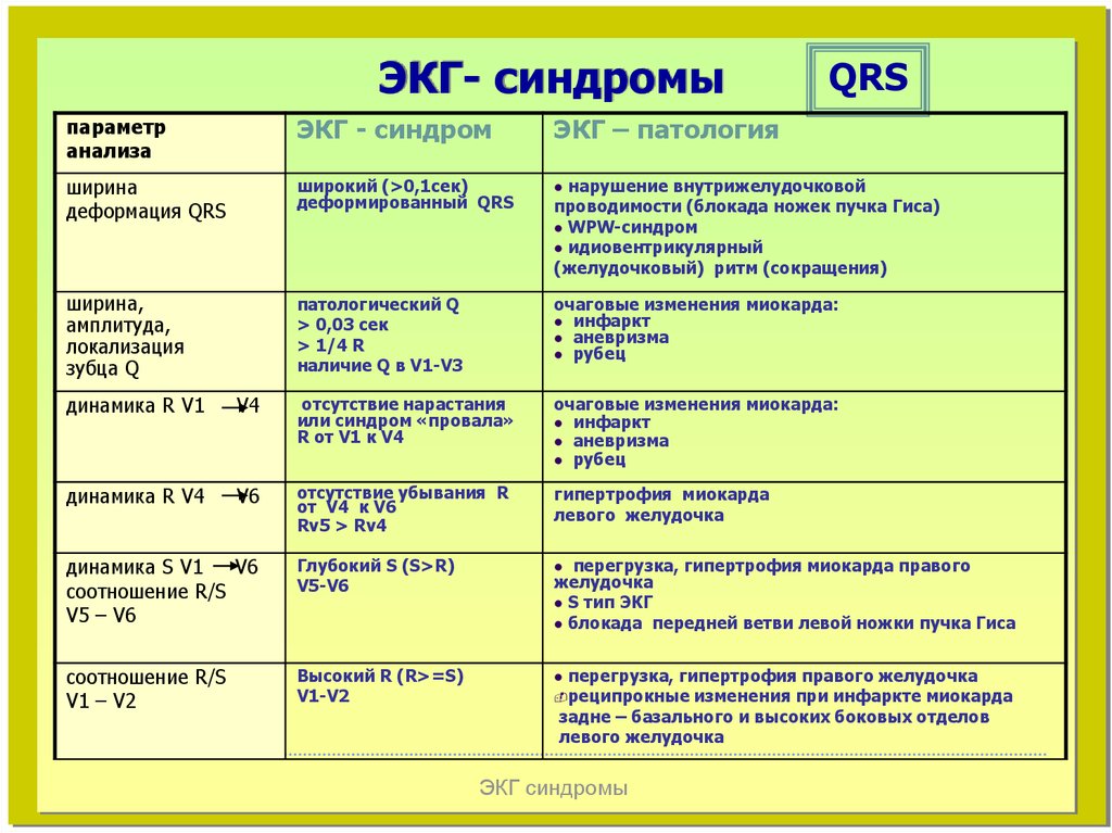 Экг синдромы. Наличие ЭКГ синдромов. Биофизические основы ЭКГ. Анатомо физиологические основы ЭКГ.