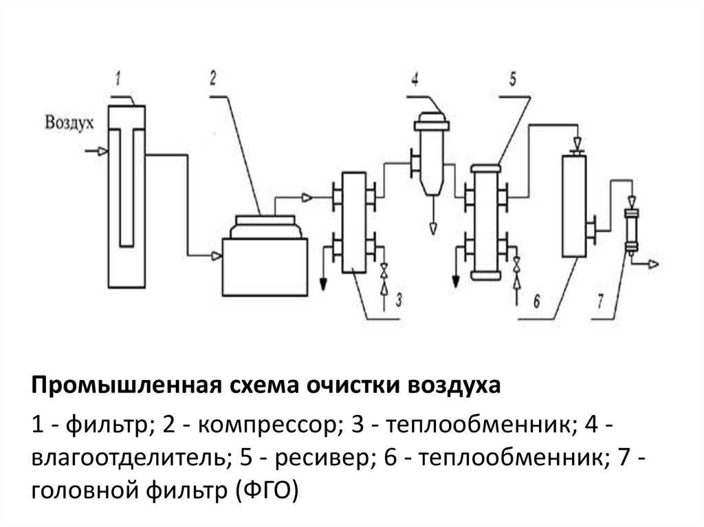 Схема очистки воздуха