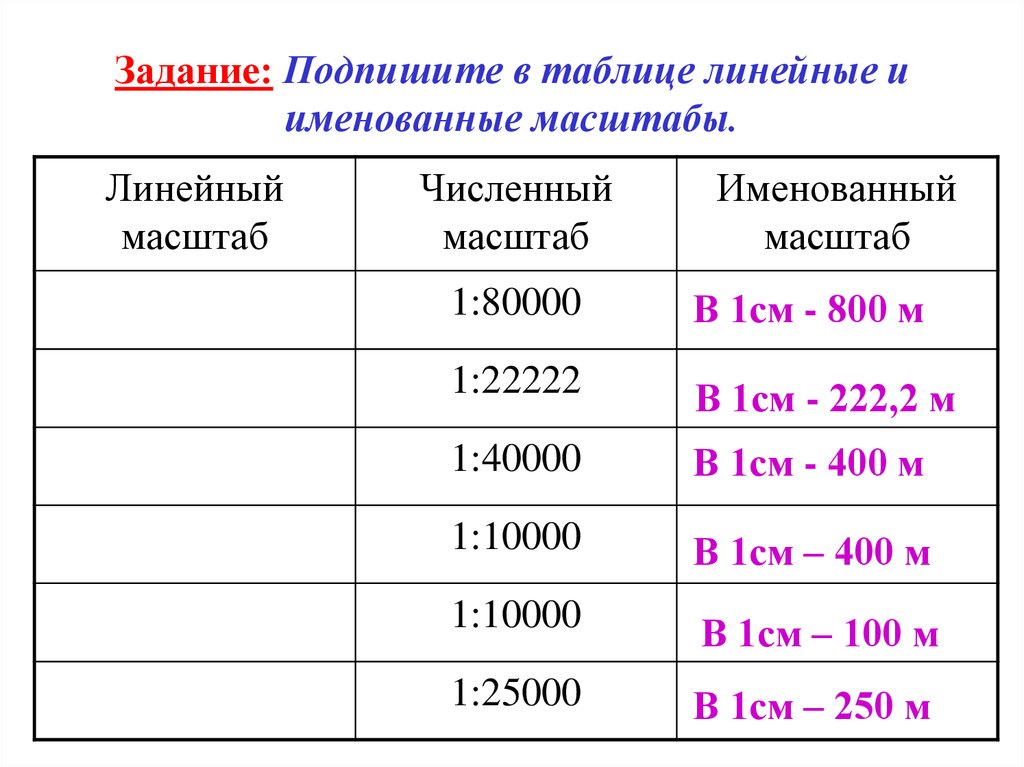 Различного масштаба. Масштаб численный именованный и линейный. Масштабы для топографических карт в 1 см. Численный линейный и именованный масштаб карты. Численный масштаб именованный масштаб линейный масштаб.