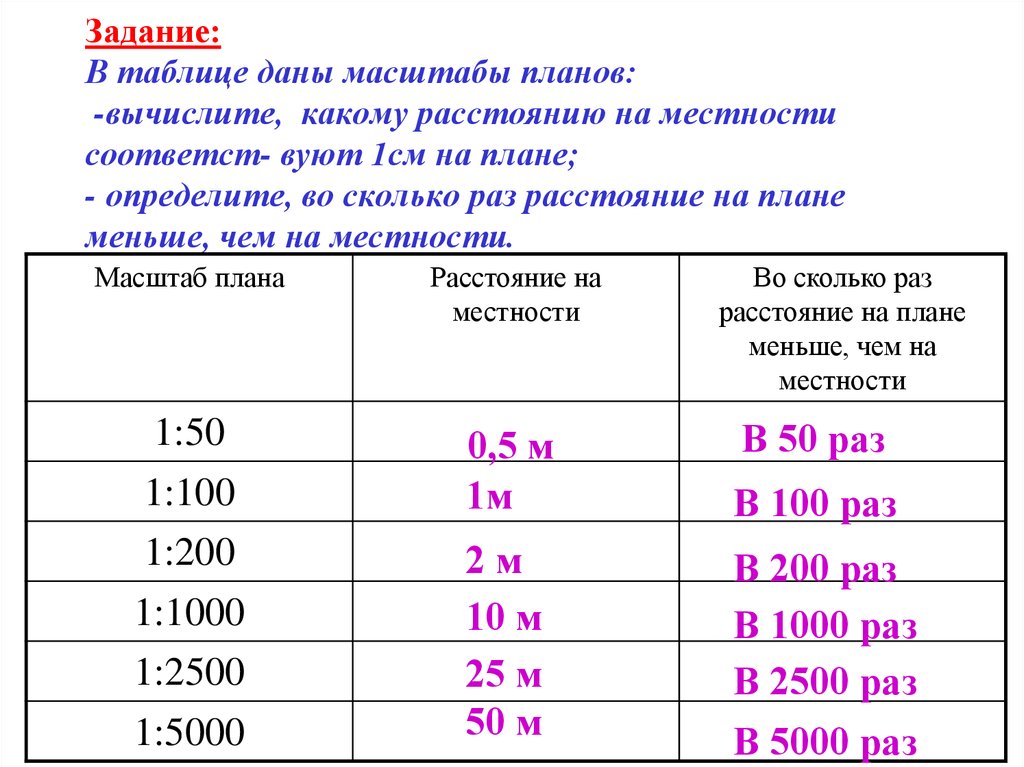 Расстояние на плане и на местности