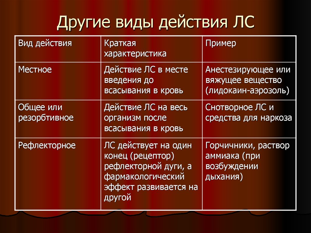 Вид действующий. Виды действий. Виды действия лекарственных средств. Виды действия ЛП. Характеристика видов действий.