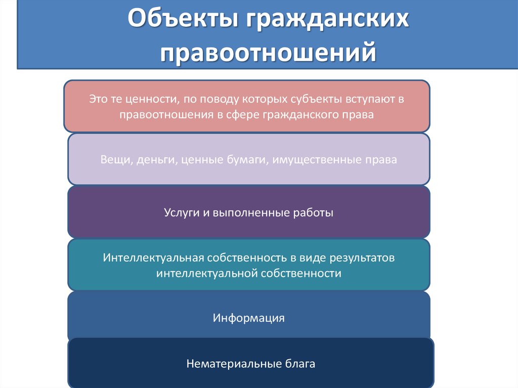 Субъекты и объекты гражданских правоотношений презентация