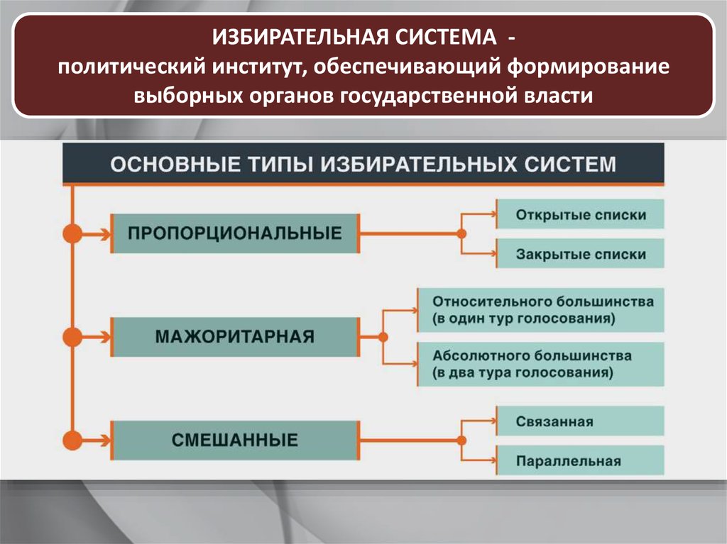 Избирательная система рф план