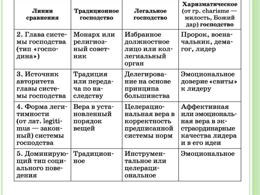 Сравнение власти. Типы политического господства таблица. Типы политического господства. Типы (системы) политического господства. Типы политического господства по Веберу.