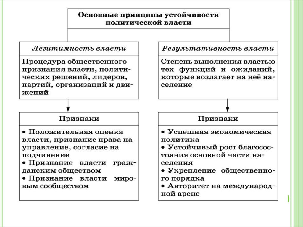 Задачи политической власти схема