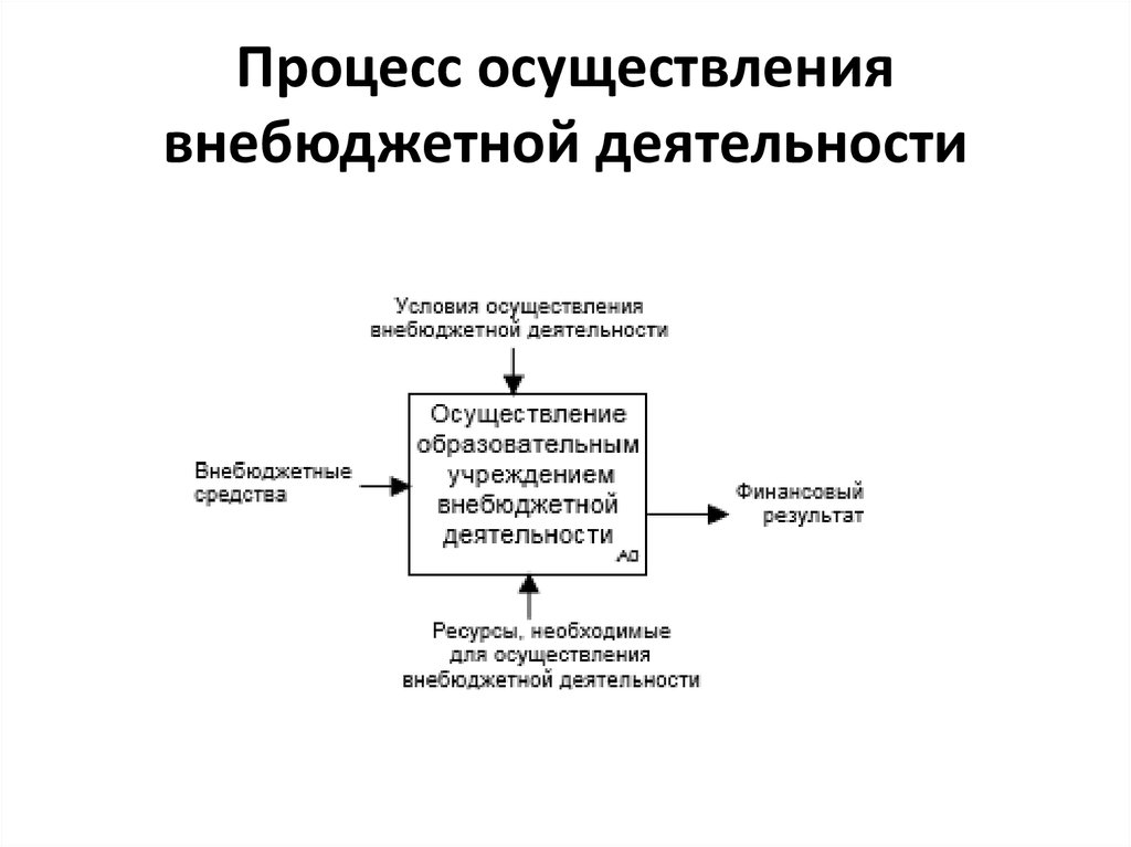 Функции внебюджетной деятельности. Виды внебюджетной деятельности. Процесс реализации. Внебюджетное финансирование образования. Схема совершенствование внебюджетной деятельности в образовании -.