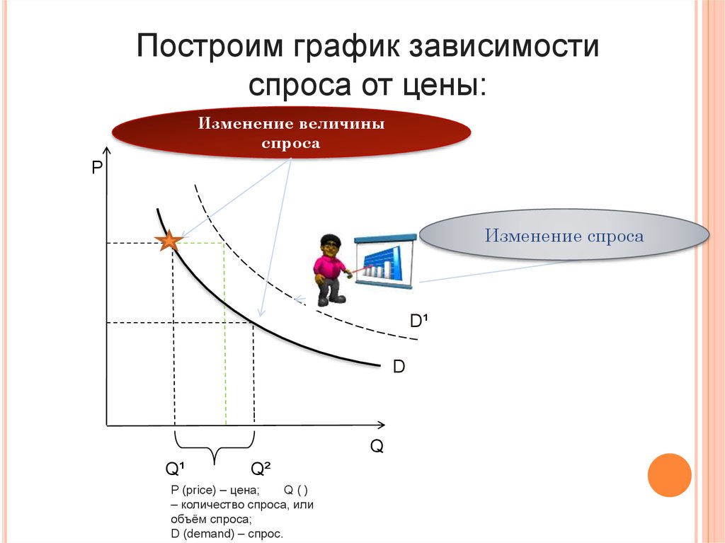 Товары в зависимости от спроса. Спрос и предложение в рыночной экономике. Факторы спроса предложения и распределения. Факторы спроса на товарном рынке. Функция условного спроса на фактор.