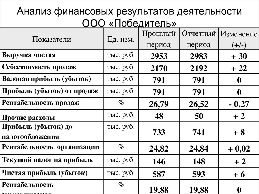 Анализ финансовых затрат на проект и принятие окончательного решения