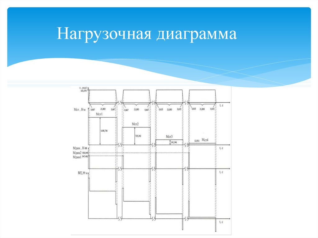 Нагрузочная диаграмма электропривода мостового крана