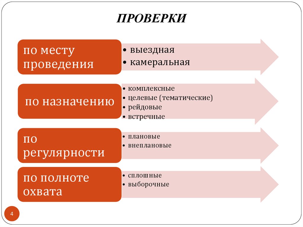 Основы проведения