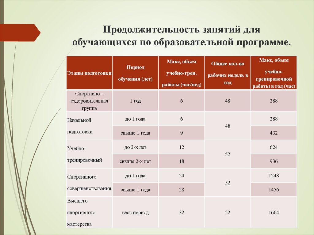 4 5 лет продолжительность занятий