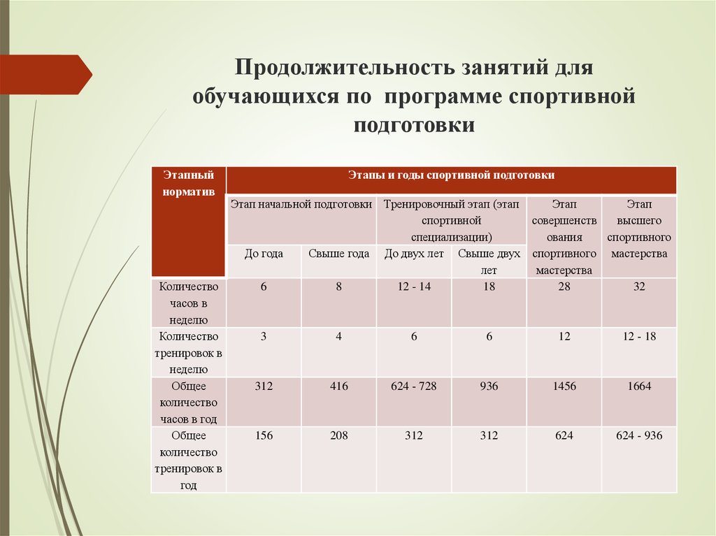 Сколько максимальный срок. Продолжительность занятий. Продолжительность заня. Длительность физкультурного занятия. Детей и Длительность занятия.