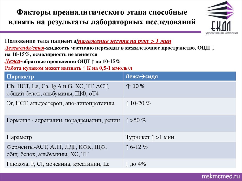 Результаты лабораторных исследований. Факторы преаналитического этапа, влияющие на результат исследования. Факторы преаналитического этапа, влияющие на результат. Факторы влияющие на Результаты лабораторных исследований.